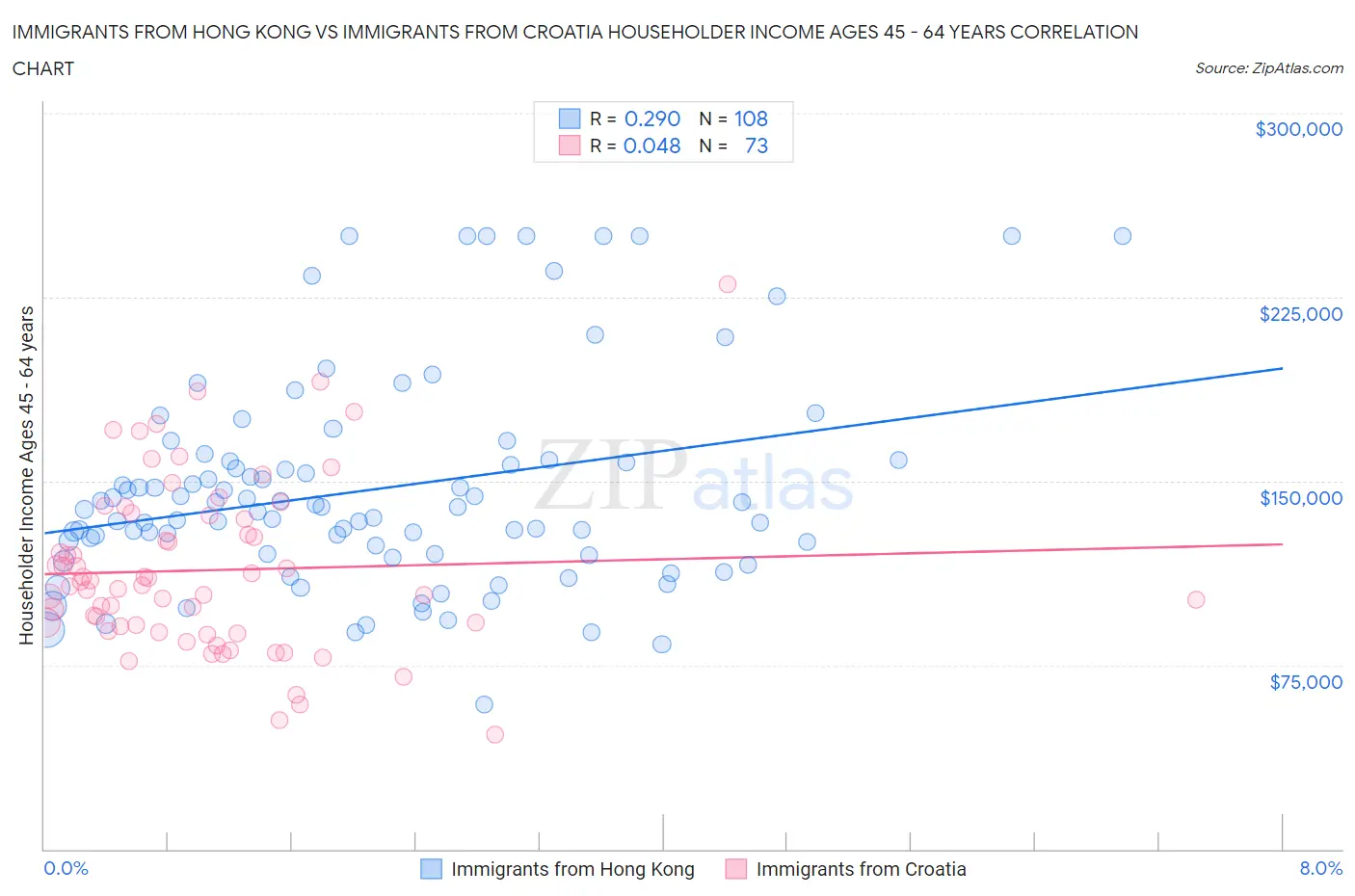 Immigrants from Hong Kong vs Immigrants from Croatia Householder Income Ages 45 - 64 years