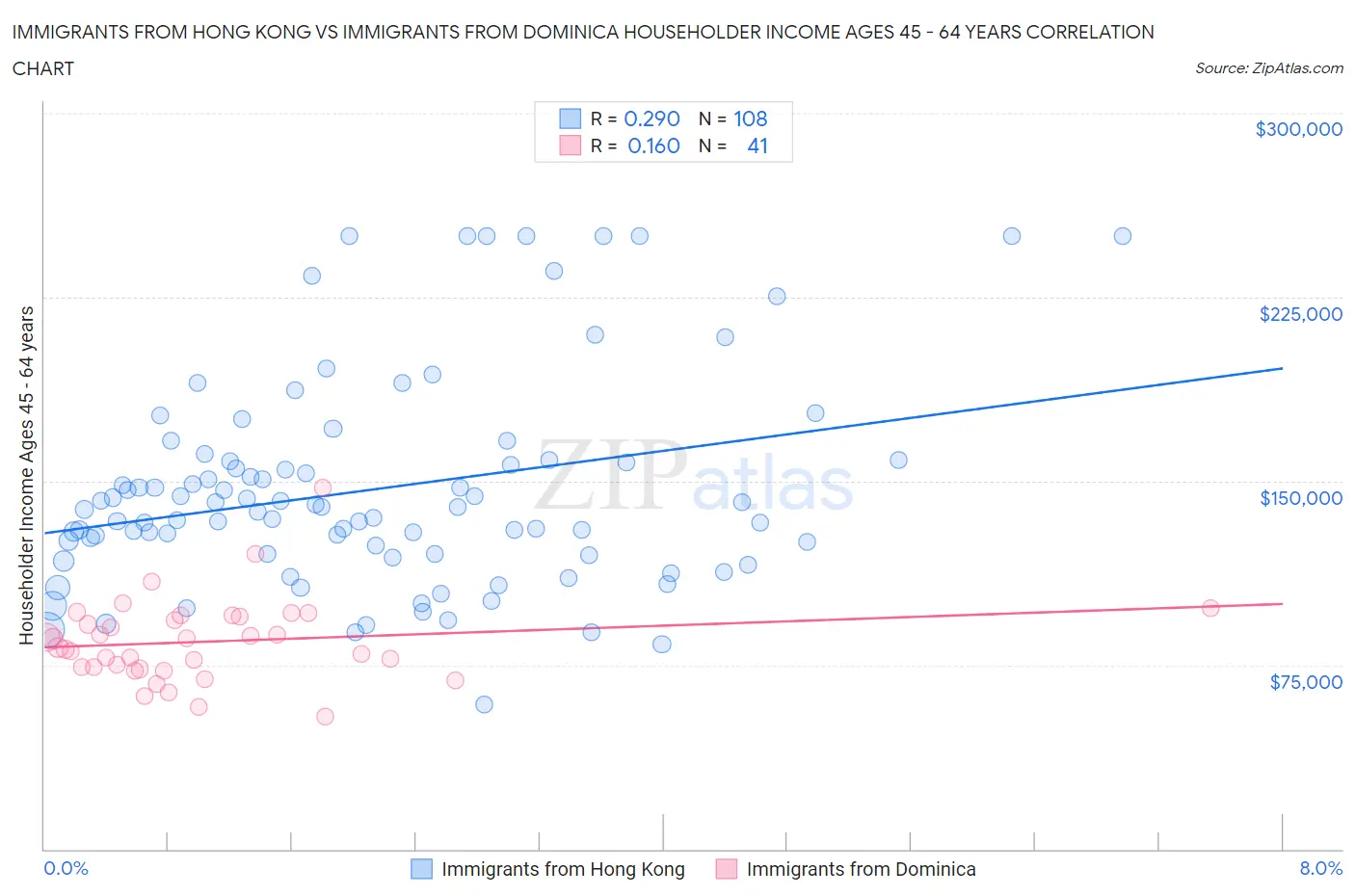 Immigrants from Hong Kong vs Immigrants from Dominica Householder Income Ages 45 - 64 years