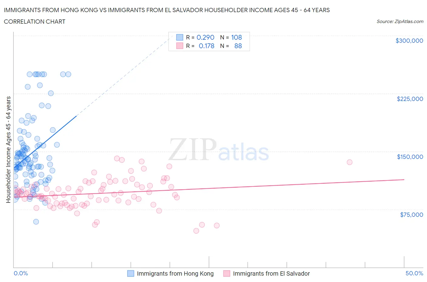 Immigrants from Hong Kong vs Immigrants from El Salvador Householder Income Ages 45 - 64 years