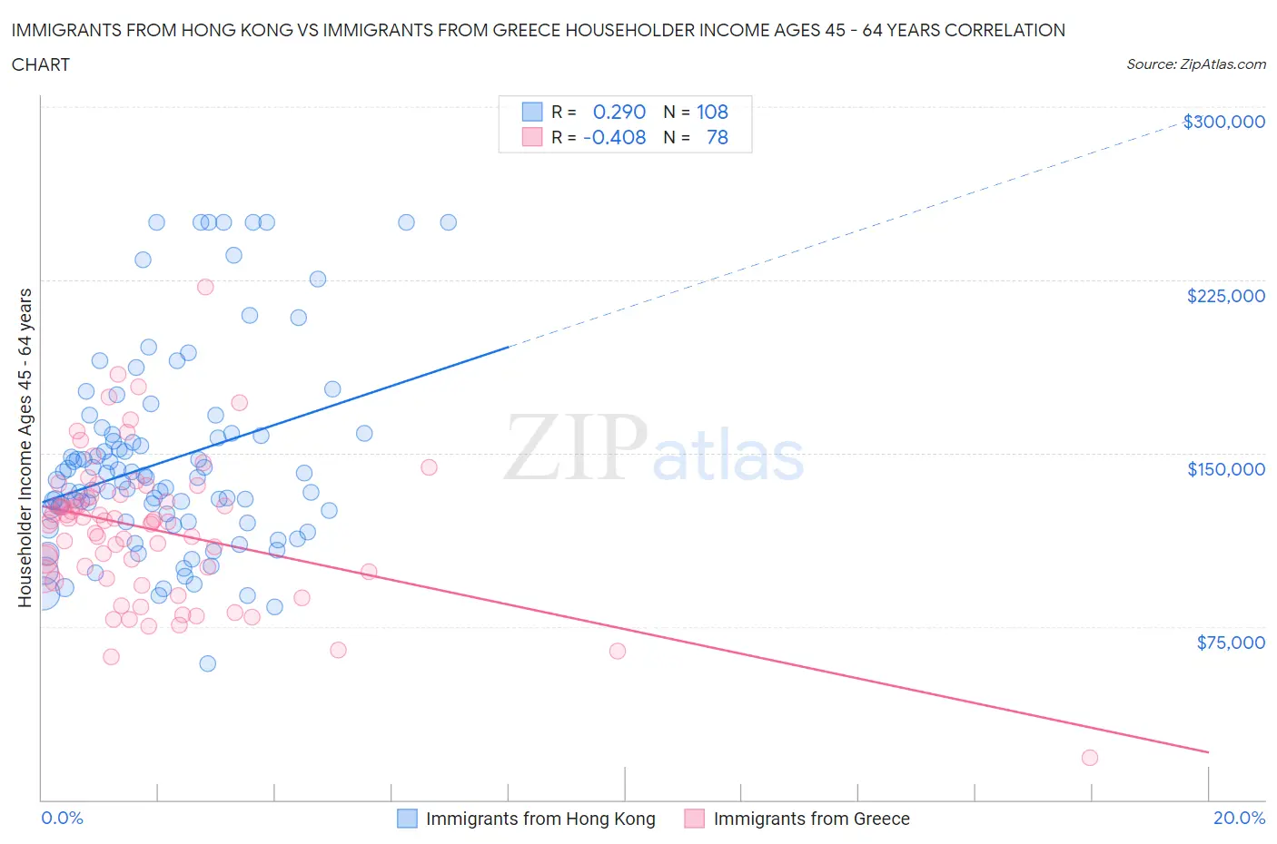 Immigrants from Hong Kong vs Immigrants from Greece Householder Income Ages 45 - 64 years