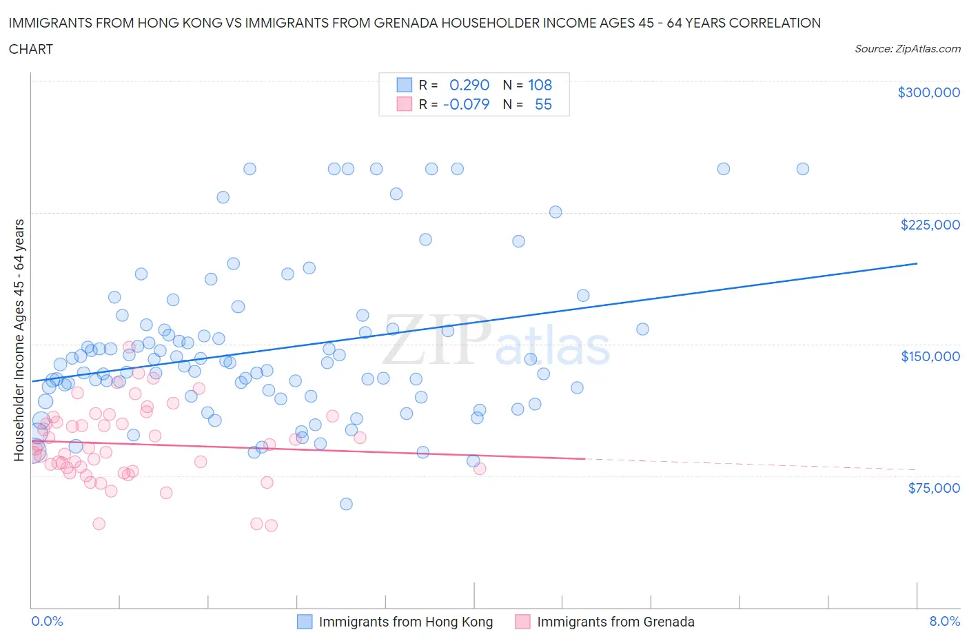 Immigrants from Hong Kong vs Immigrants from Grenada Householder Income Ages 45 - 64 years