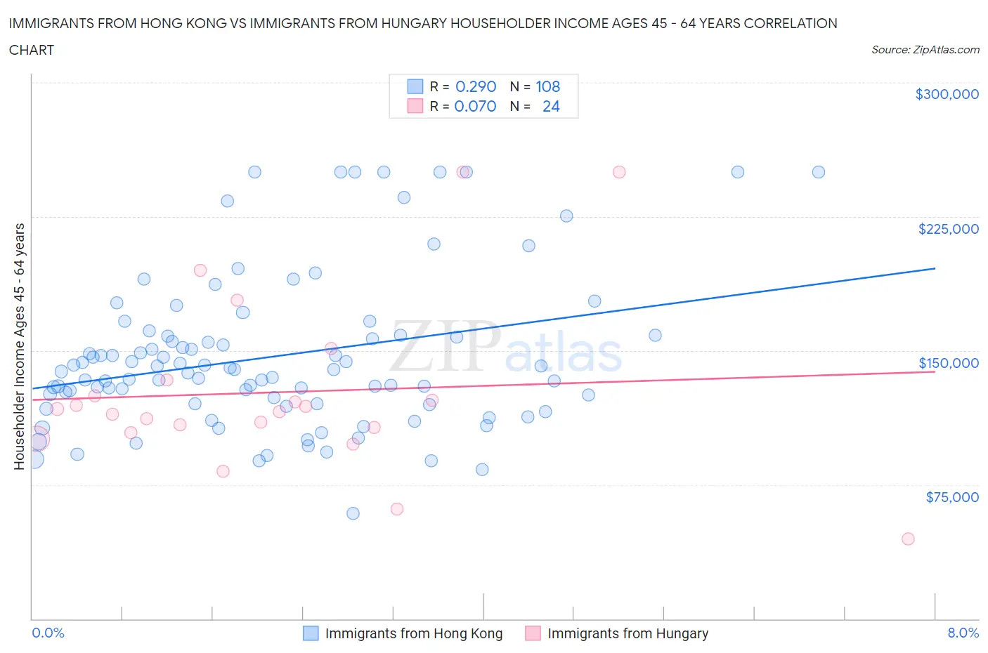 Immigrants from Hong Kong vs Immigrants from Hungary Householder Income Ages 45 - 64 years