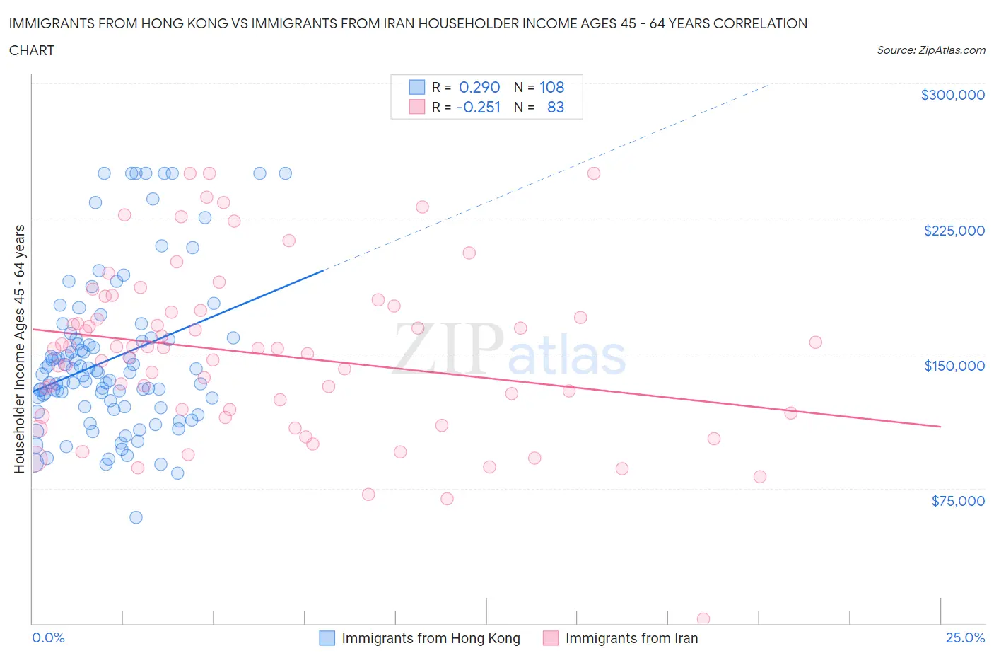 Immigrants from Hong Kong vs Immigrants from Iran Householder Income Ages 45 - 64 years