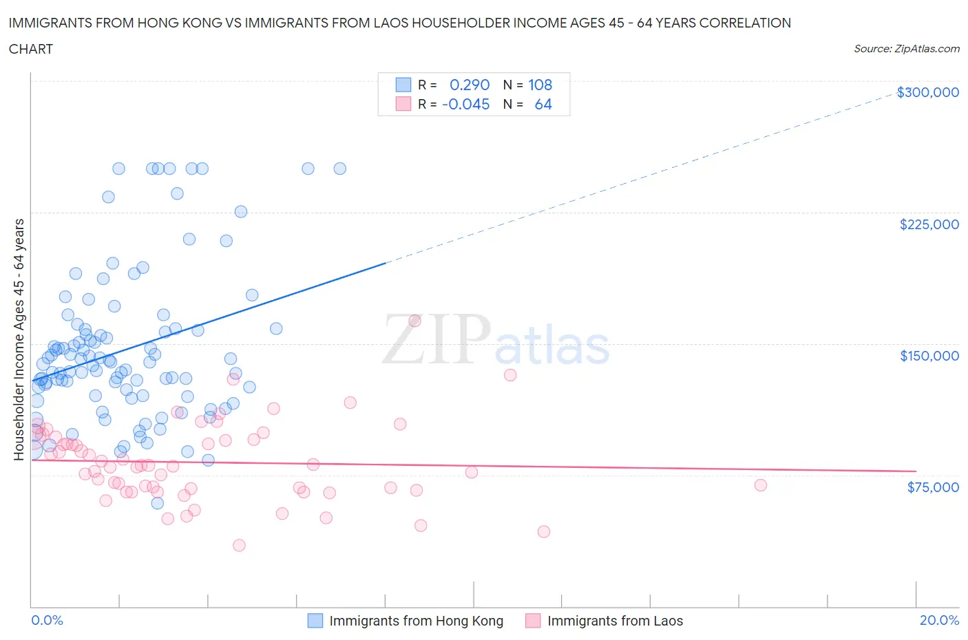 Immigrants from Hong Kong vs Immigrants from Laos Householder Income Ages 45 - 64 years