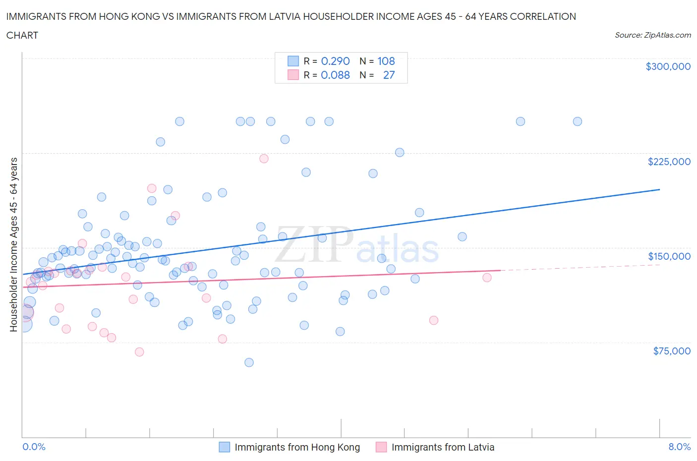 Immigrants from Hong Kong vs Immigrants from Latvia Householder Income Ages 45 - 64 years