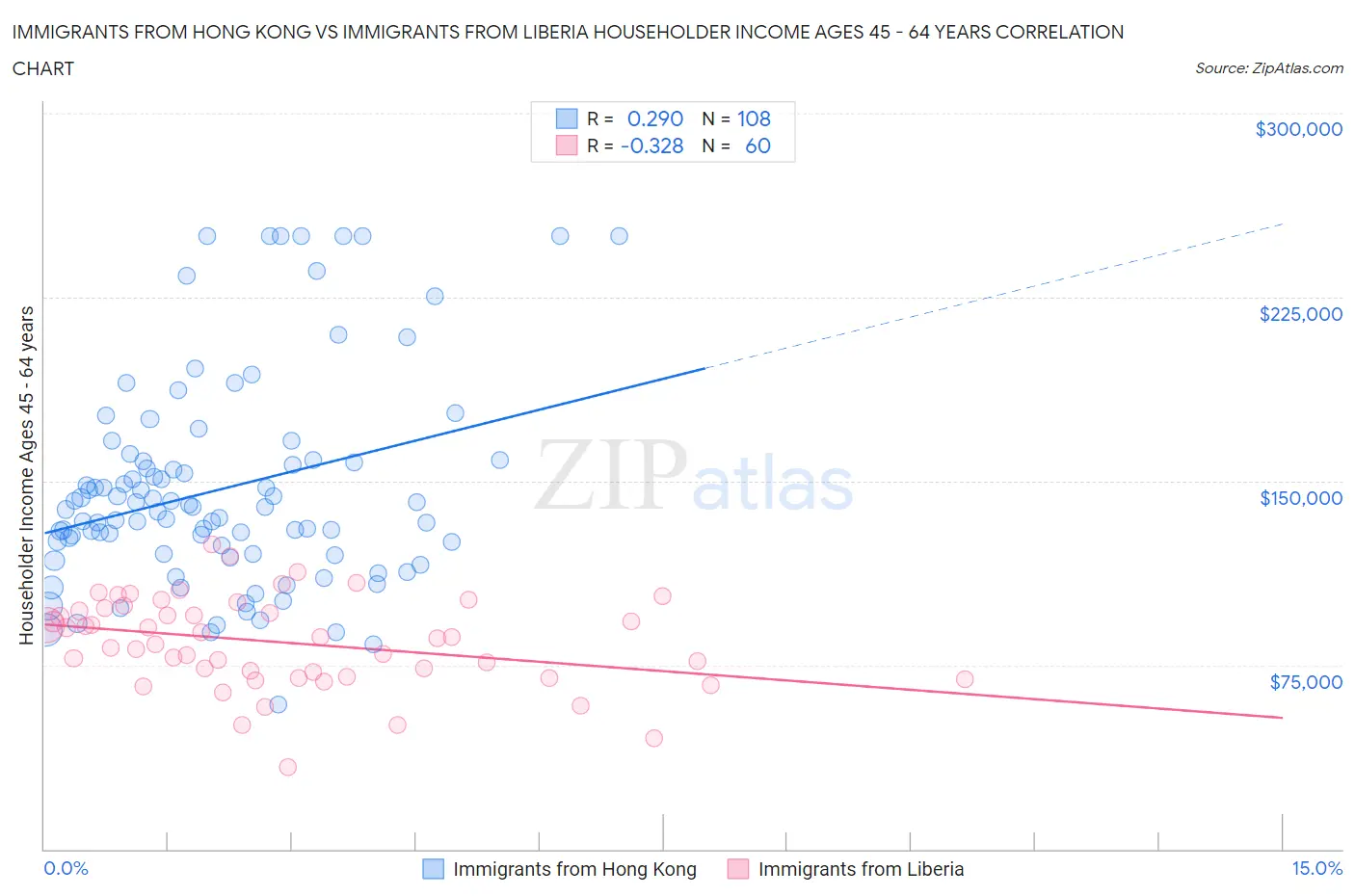 Immigrants from Hong Kong vs Immigrants from Liberia Householder Income Ages 45 - 64 years