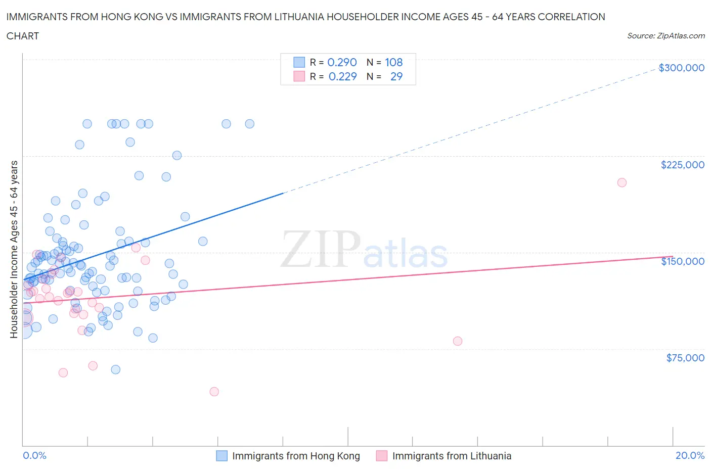Immigrants from Hong Kong vs Immigrants from Lithuania Householder Income Ages 45 - 64 years