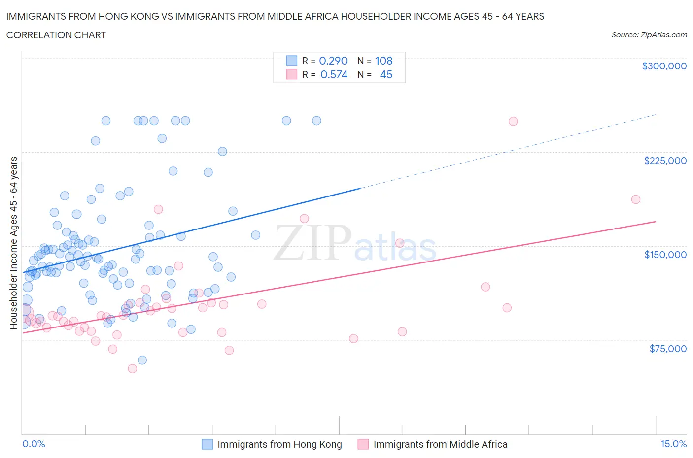 Immigrants from Hong Kong vs Immigrants from Middle Africa Householder Income Ages 45 - 64 years