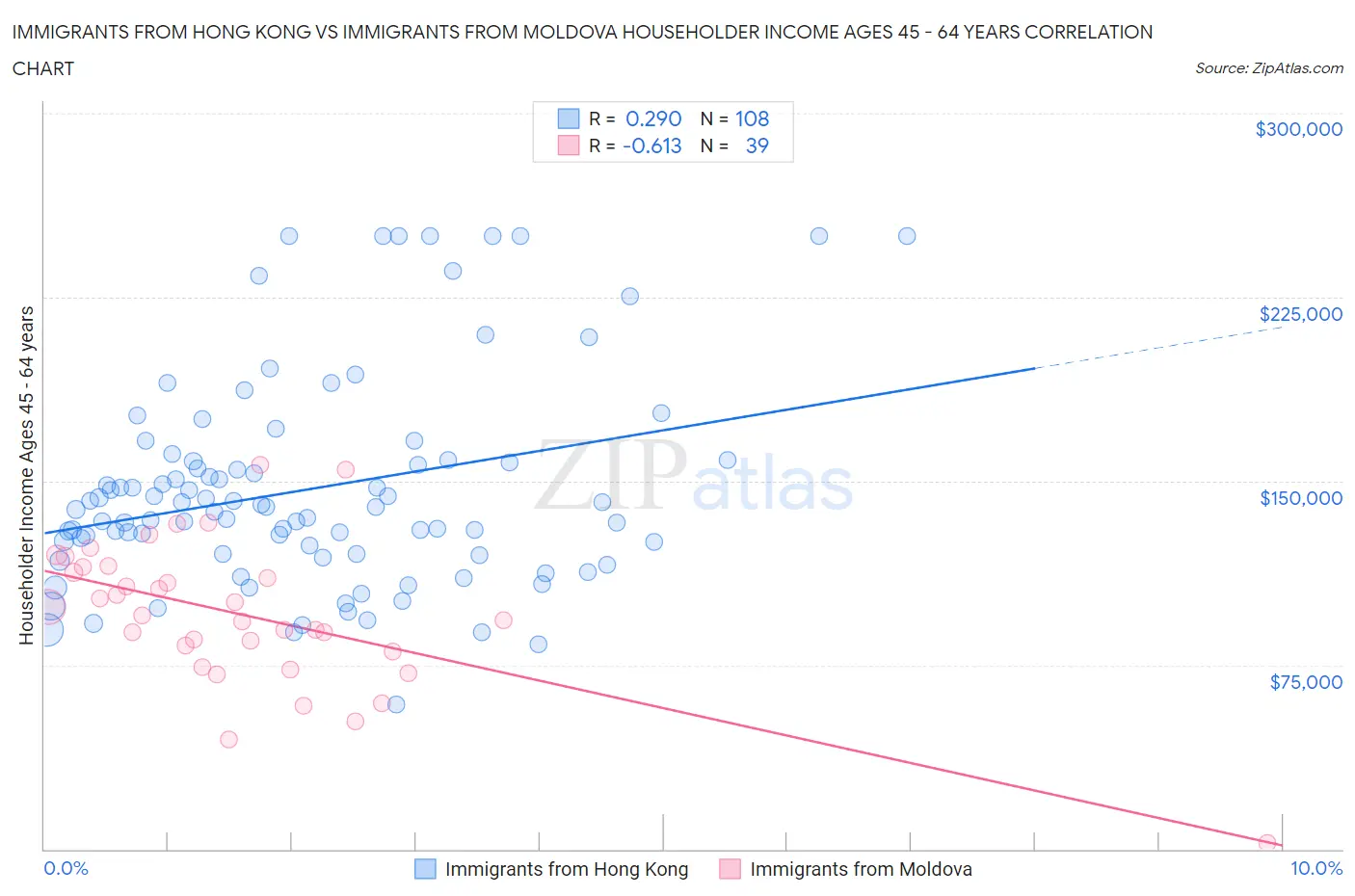 Immigrants from Hong Kong vs Immigrants from Moldova Householder Income Ages 45 - 64 years