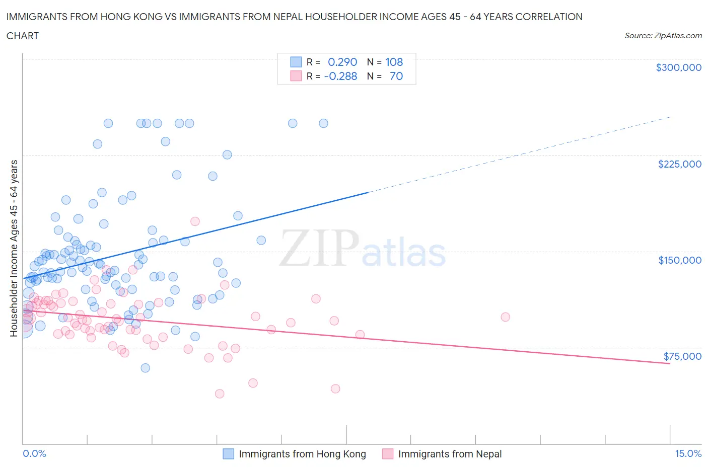 Immigrants from Hong Kong vs Immigrants from Nepal Householder Income Ages 45 - 64 years