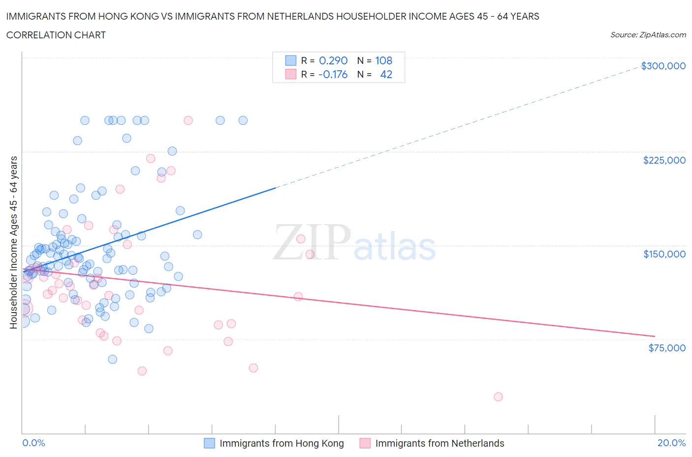 Immigrants from Hong Kong vs Immigrants from Netherlands Householder Income Ages 45 - 64 years