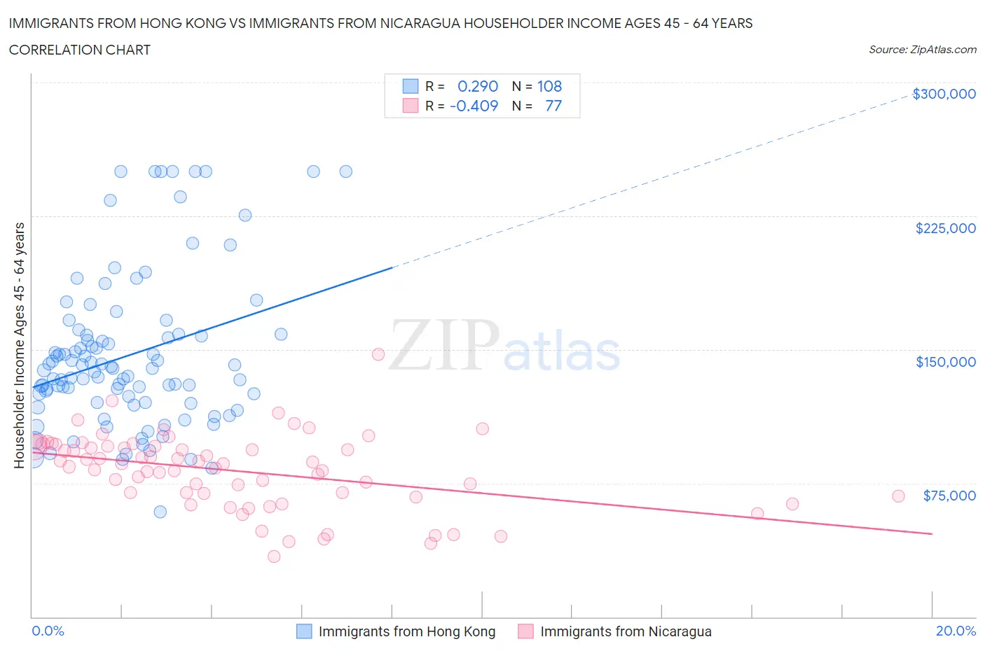 Immigrants from Hong Kong vs Immigrants from Nicaragua Householder Income Ages 45 - 64 years