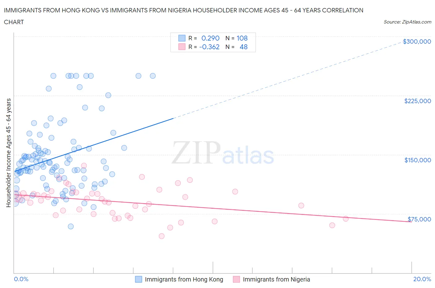 Immigrants from Hong Kong vs Immigrants from Nigeria Householder Income Ages 45 - 64 years