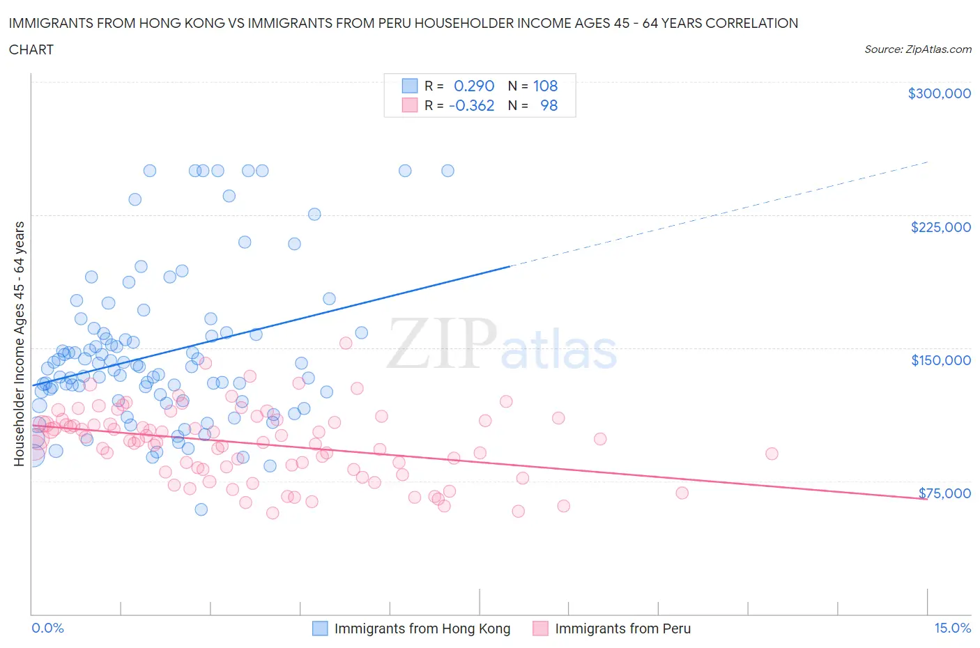 Immigrants from Hong Kong vs Immigrants from Peru Householder Income Ages 45 - 64 years