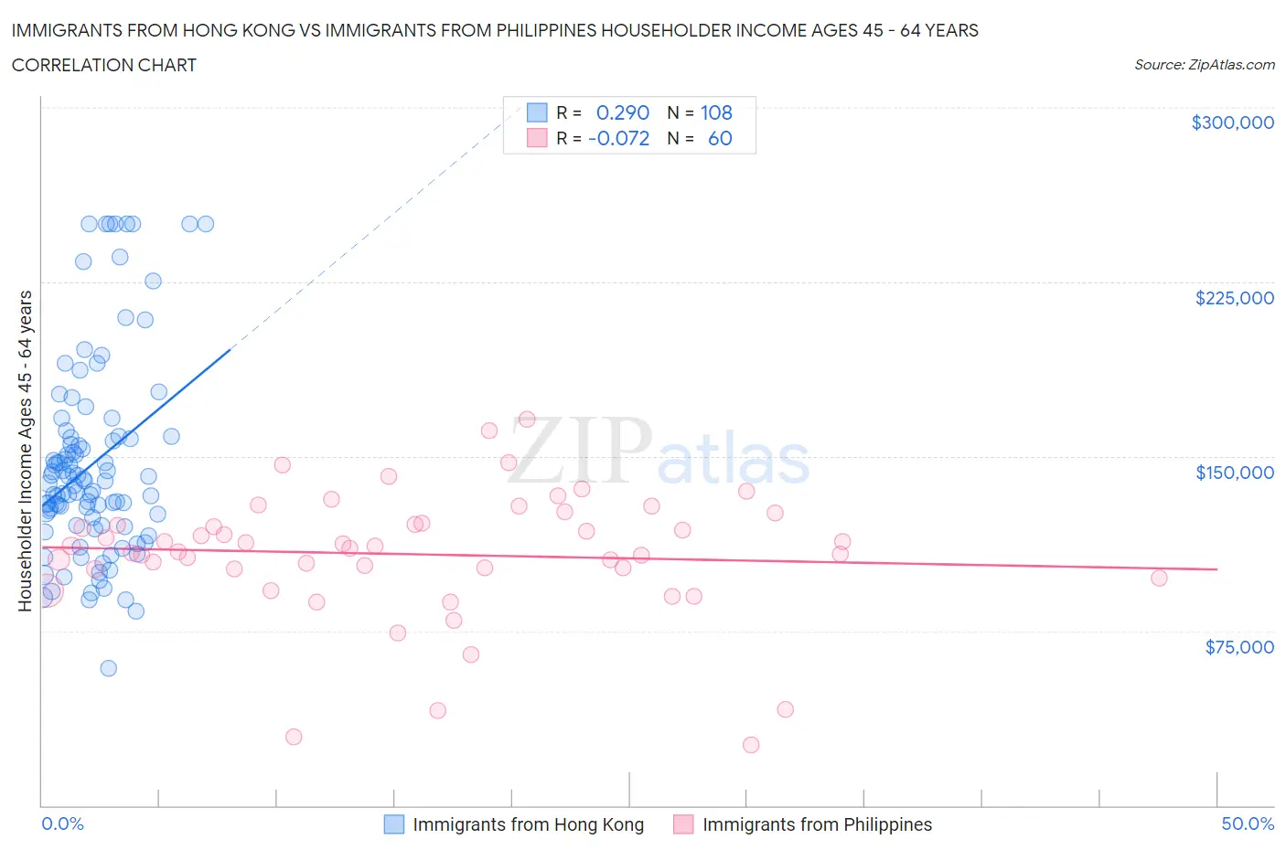 Immigrants from Hong Kong vs Immigrants from Philippines Householder Income Ages 45 - 64 years