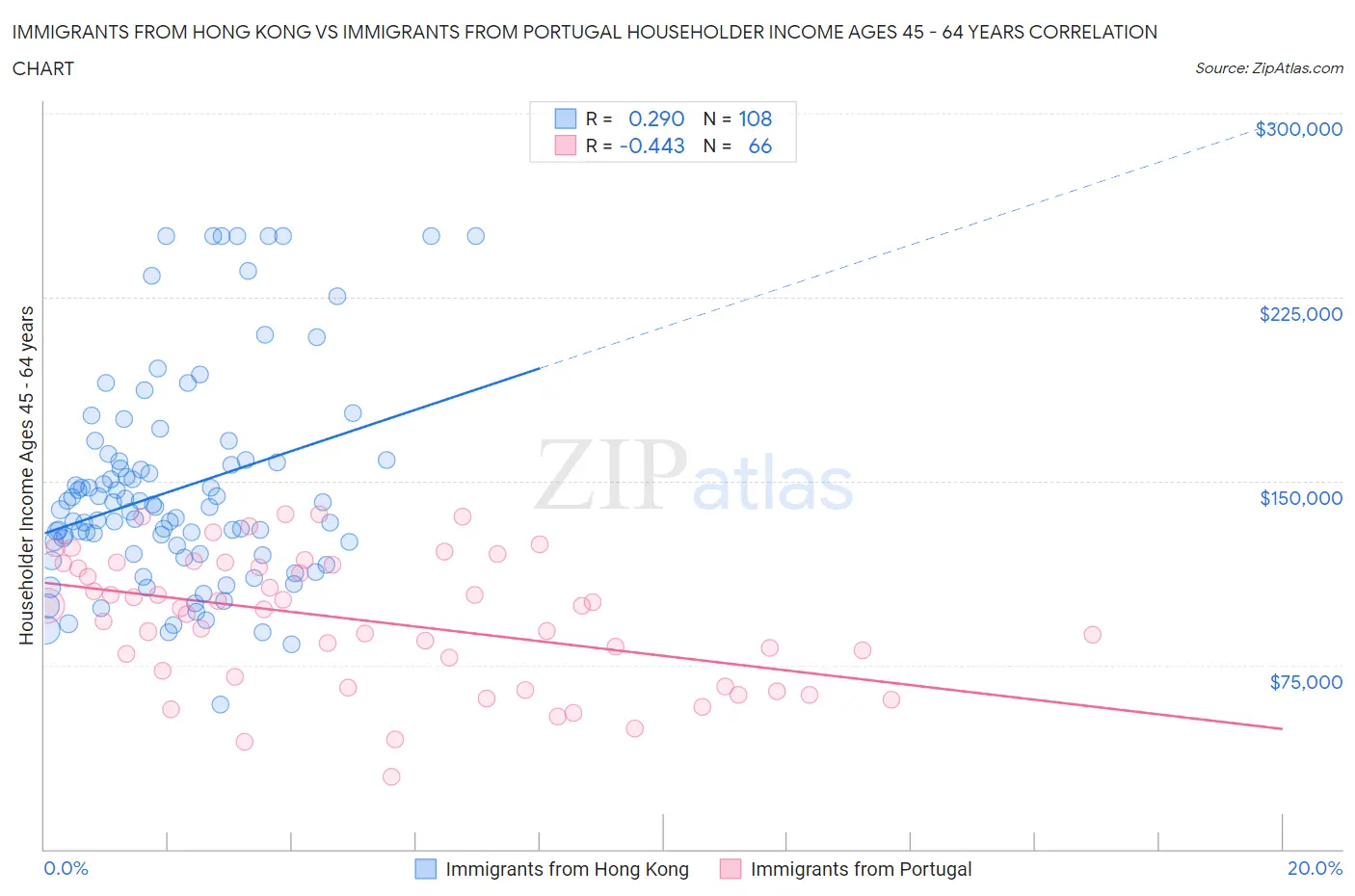 Immigrants from Hong Kong vs Immigrants from Portugal Householder Income Ages 45 - 64 years