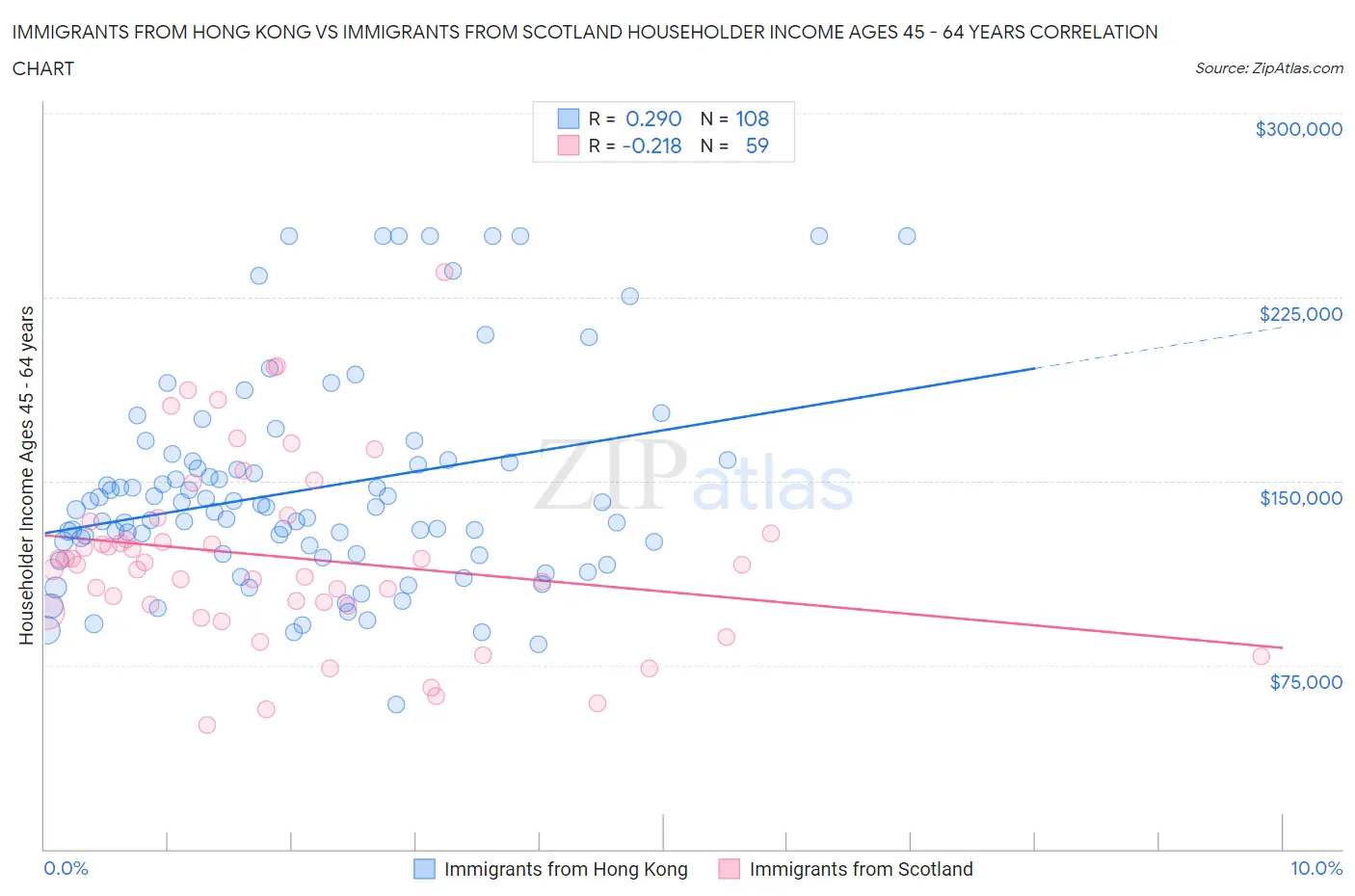 Immigrants from Hong Kong vs Immigrants from Scotland Householder Income Ages 45 - 64 years