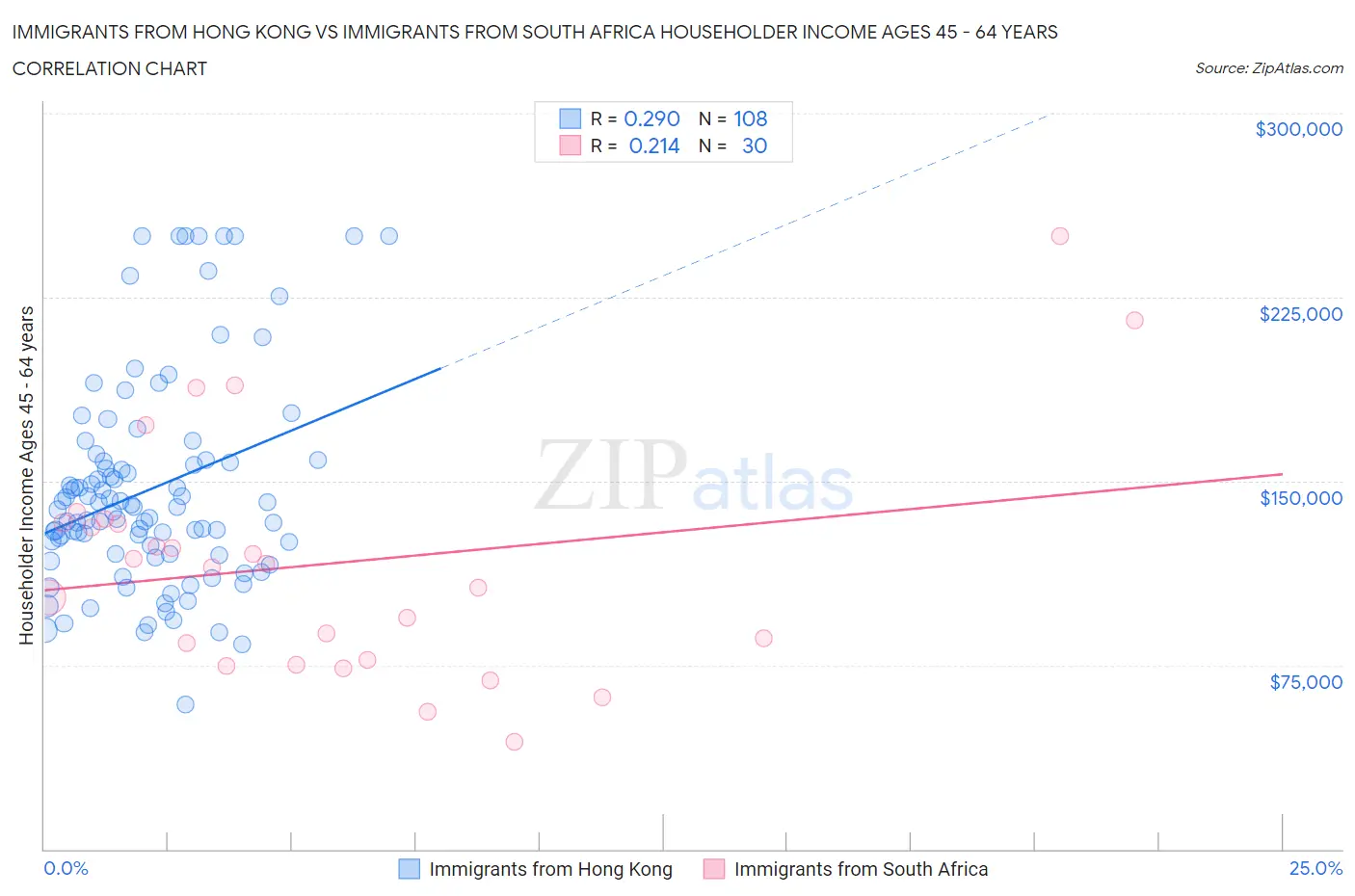 Immigrants from Hong Kong vs Immigrants from South Africa Householder Income Ages 45 - 64 years