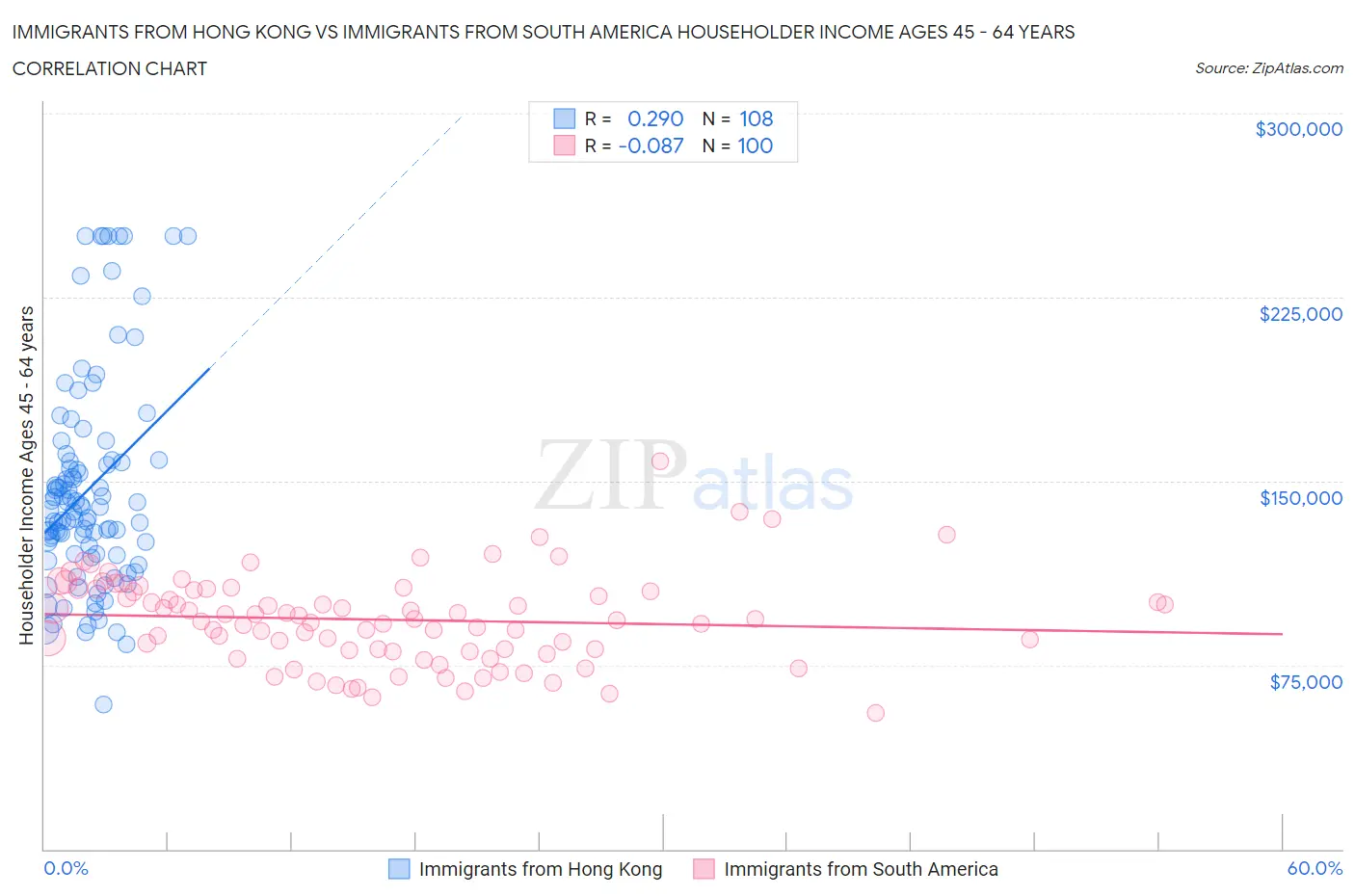 Immigrants from Hong Kong vs Immigrants from South America Householder Income Ages 45 - 64 years