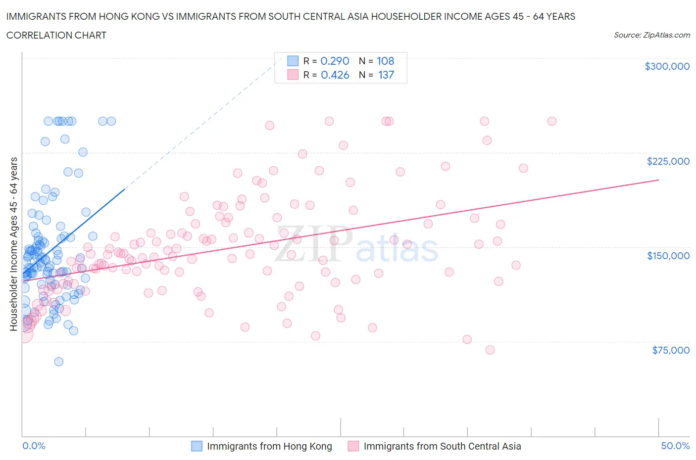 Immigrants from Hong Kong vs Immigrants from South Central Asia Householder Income Ages 45 - 64 years