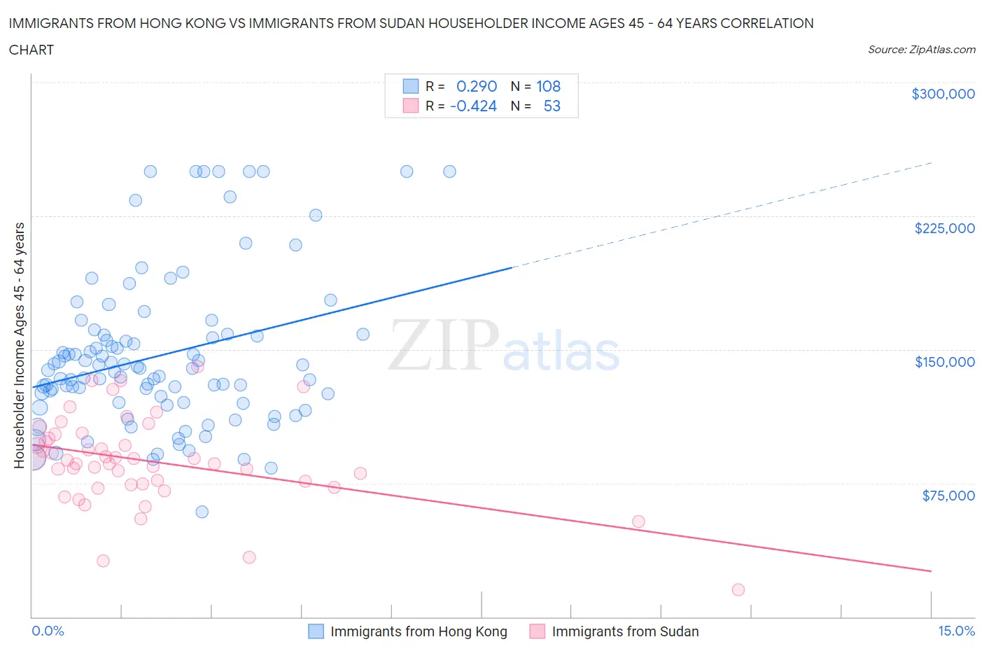 Immigrants from Hong Kong vs Immigrants from Sudan Householder Income Ages 45 - 64 years