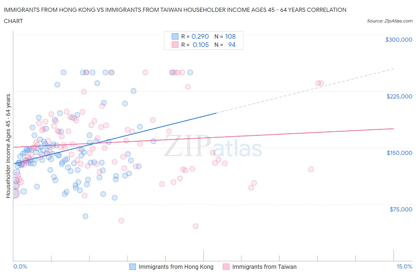 Immigrants from Hong Kong vs Immigrants from Taiwan Householder Income Ages 45 - 64 years