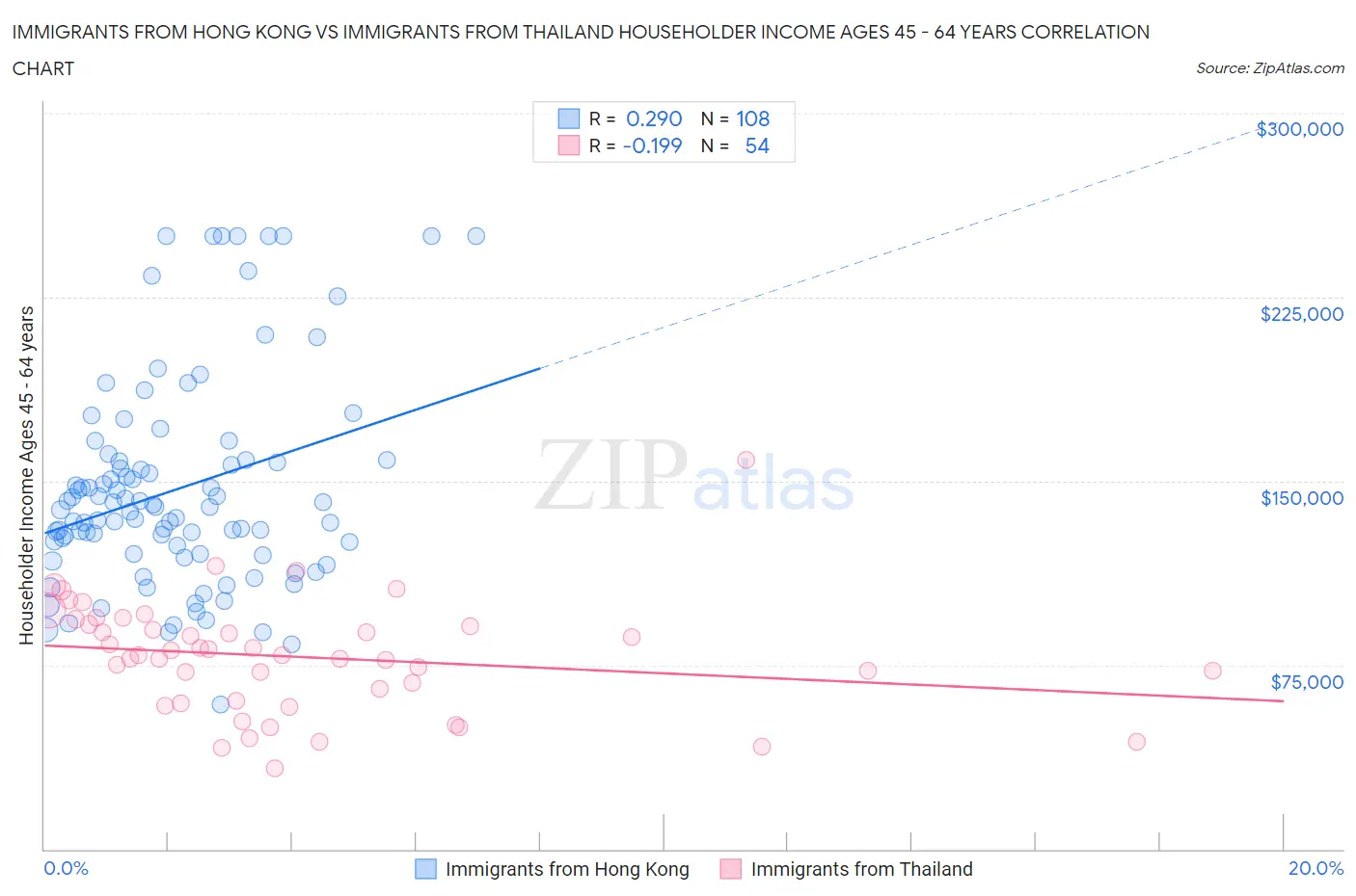 Immigrants from Hong Kong vs Immigrants from Thailand Householder Income Ages 45 - 64 years