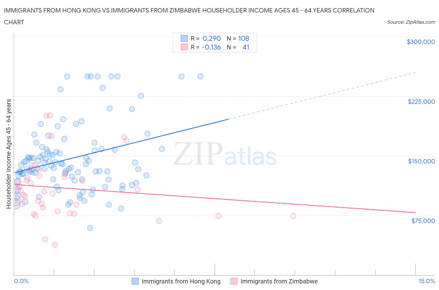 Immigrants from Hong Kong vs Immigrants from Zimbabwe Householder Income Ages 45 - 64 years