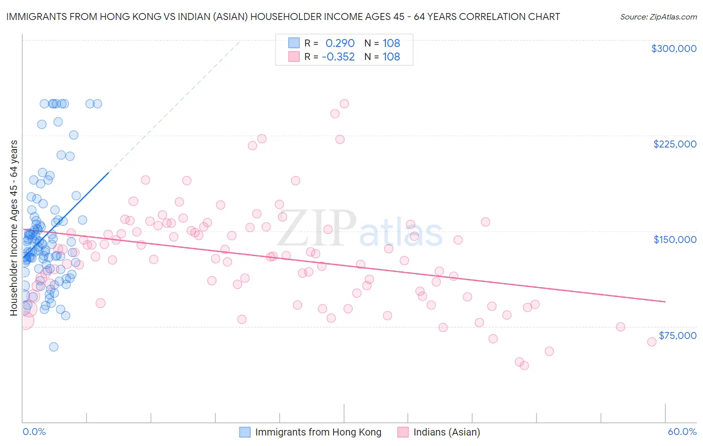 Immigrants from Hong Kong vs Indian (Asian) Householder Income Ages 45 - 64 years