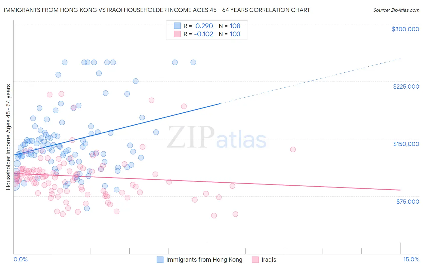 Immigrants from Hong Kong vs Iraqi Householder Income Ages 45 - 64 years