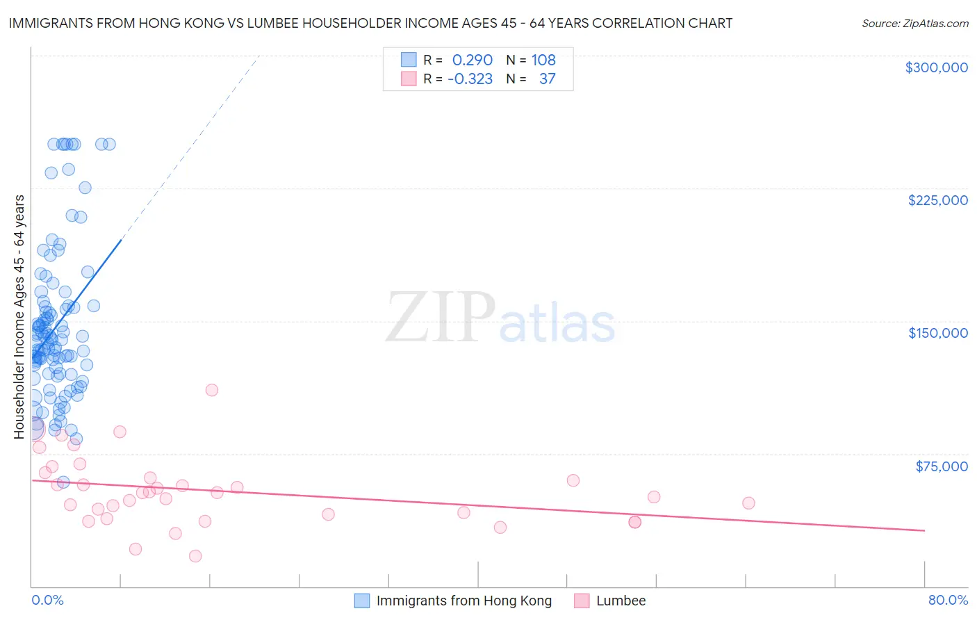 Immigrants from Hong Kong vs Lumbee Householder Income Ages 45 - 64 years