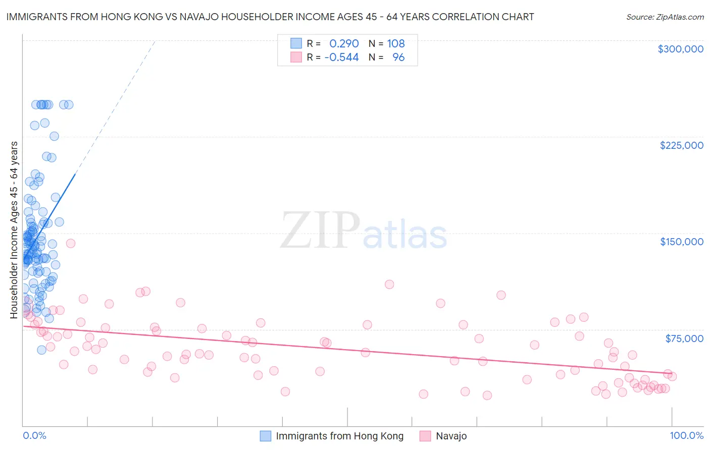 Immigrants from Hong Kong vs Navajo Householder Income Ages 45 - 64 years