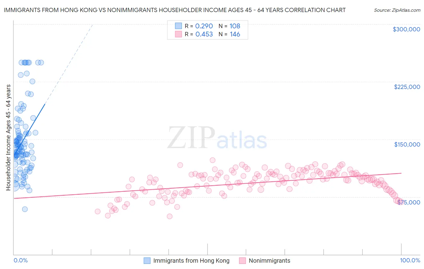 Immigrants from Hong Kong vs Nonimmigrants Householder Income Ages 45 - 64 years