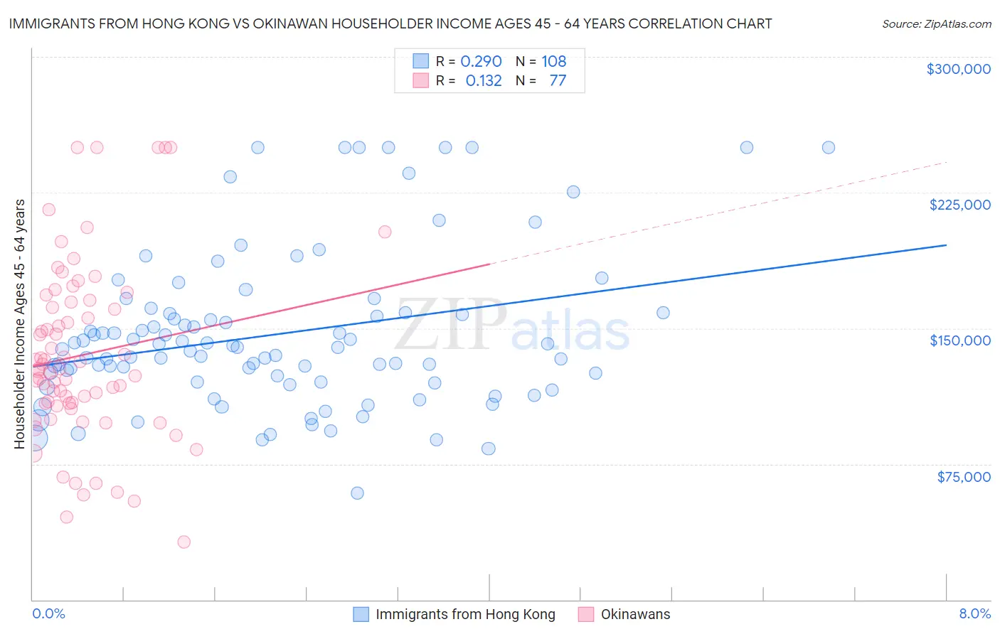 Immigrants from Hong Kong vs Okinawan Householder Income Ages 45 - 64 years