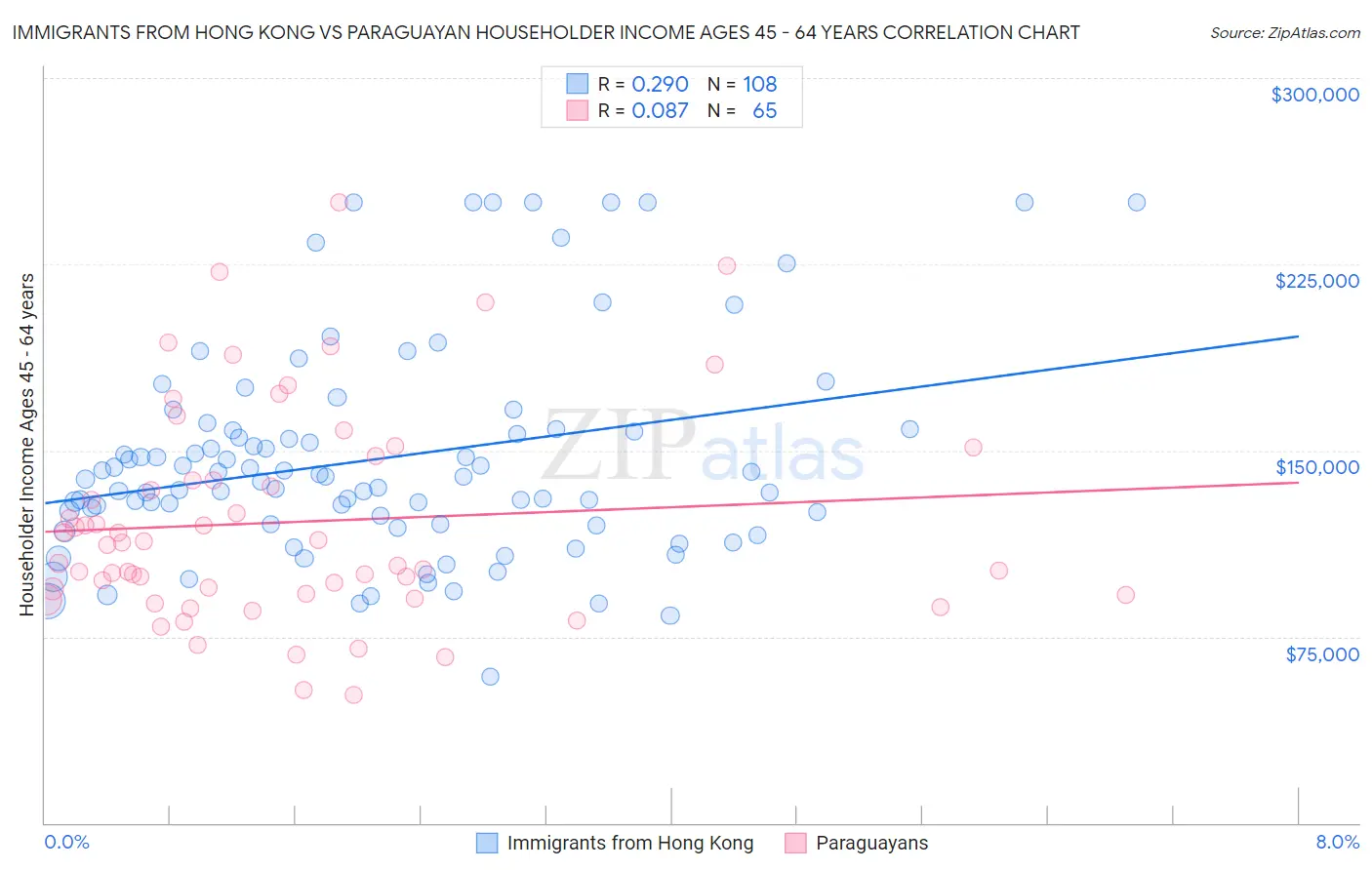 Immigrants from Hong Kong vs Paraguayan Householder Income Ages 45 - 64 years