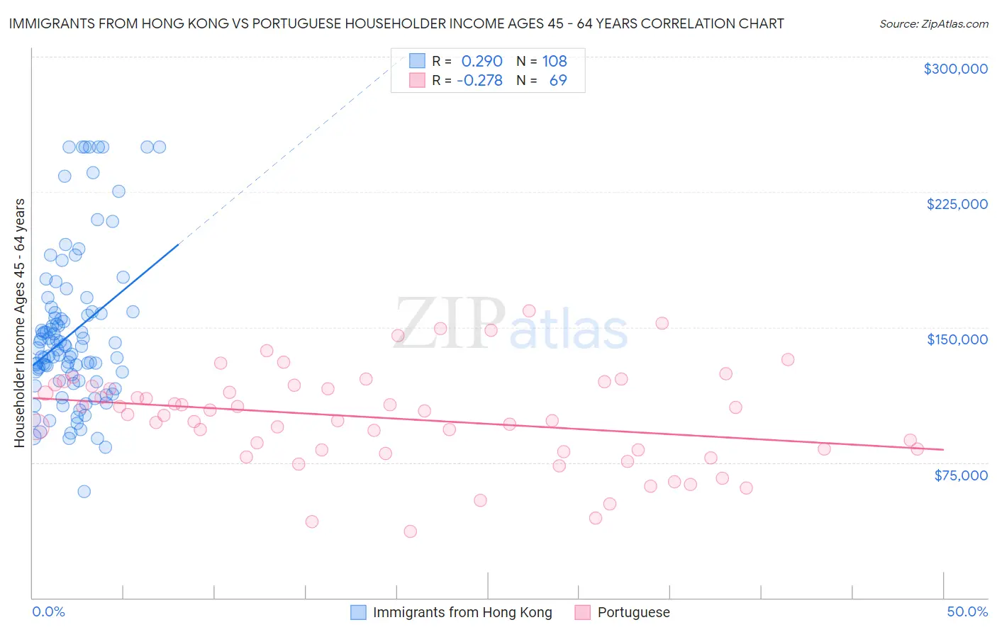 Immigrants from Hong Kong vs Portuguese Householder Income Ages 45 - 64 years
