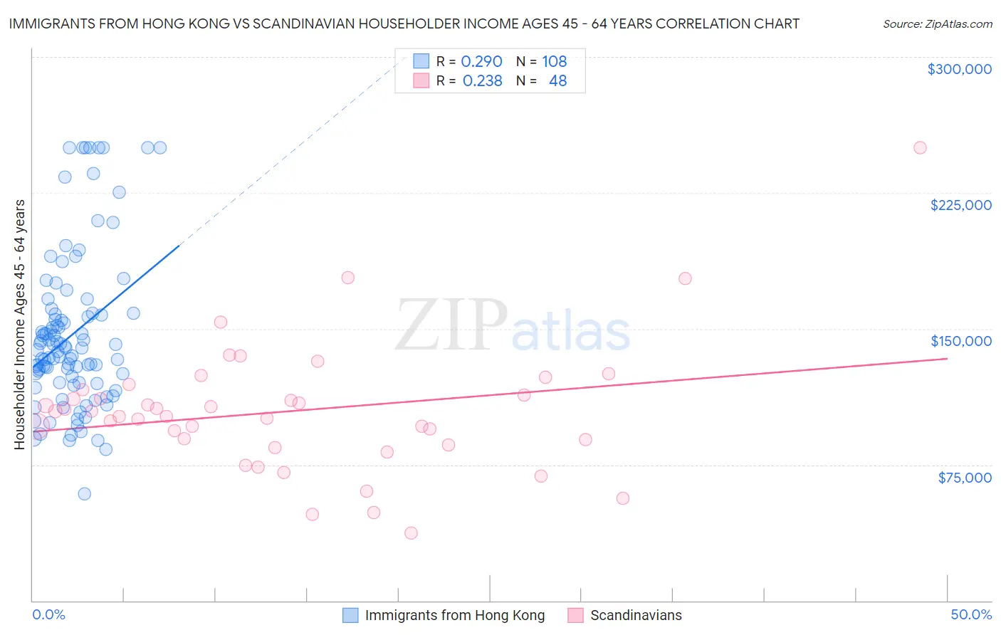 Immigrants from Hong Kong vs Scandinavian Householder Income Ages 45 - 64 years