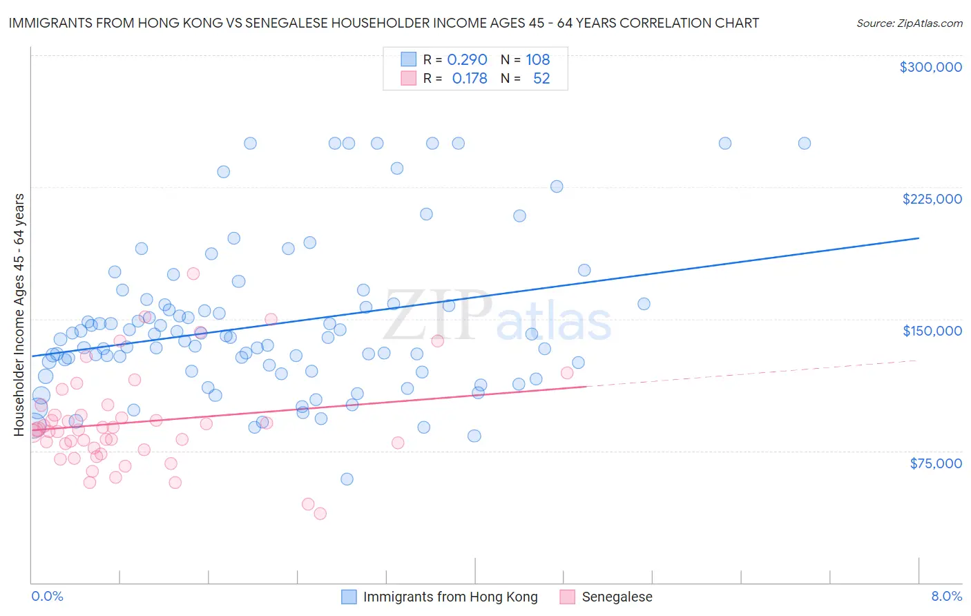 Immigrants from Hong Kong vs Senegalese Householder Income Ages 45 - 64 years