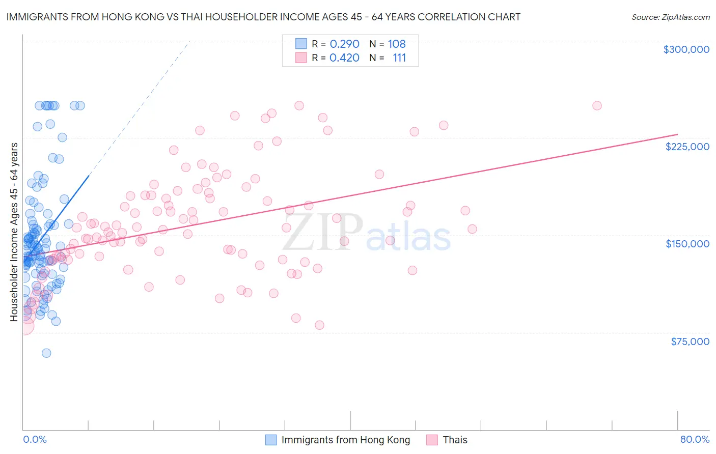 Immigrants from Hong Kong vs Thai Householder Income Ages 45 - 64 years