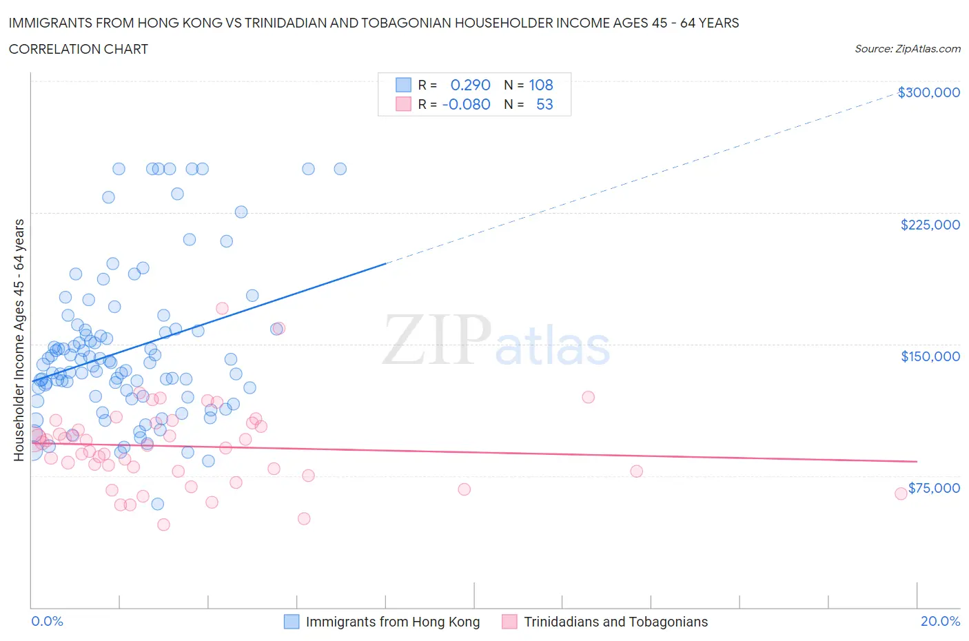 Immigrants from Hong Kong vs Trinidadian and Tobagonian Householder Income Ages 45 - 64 years