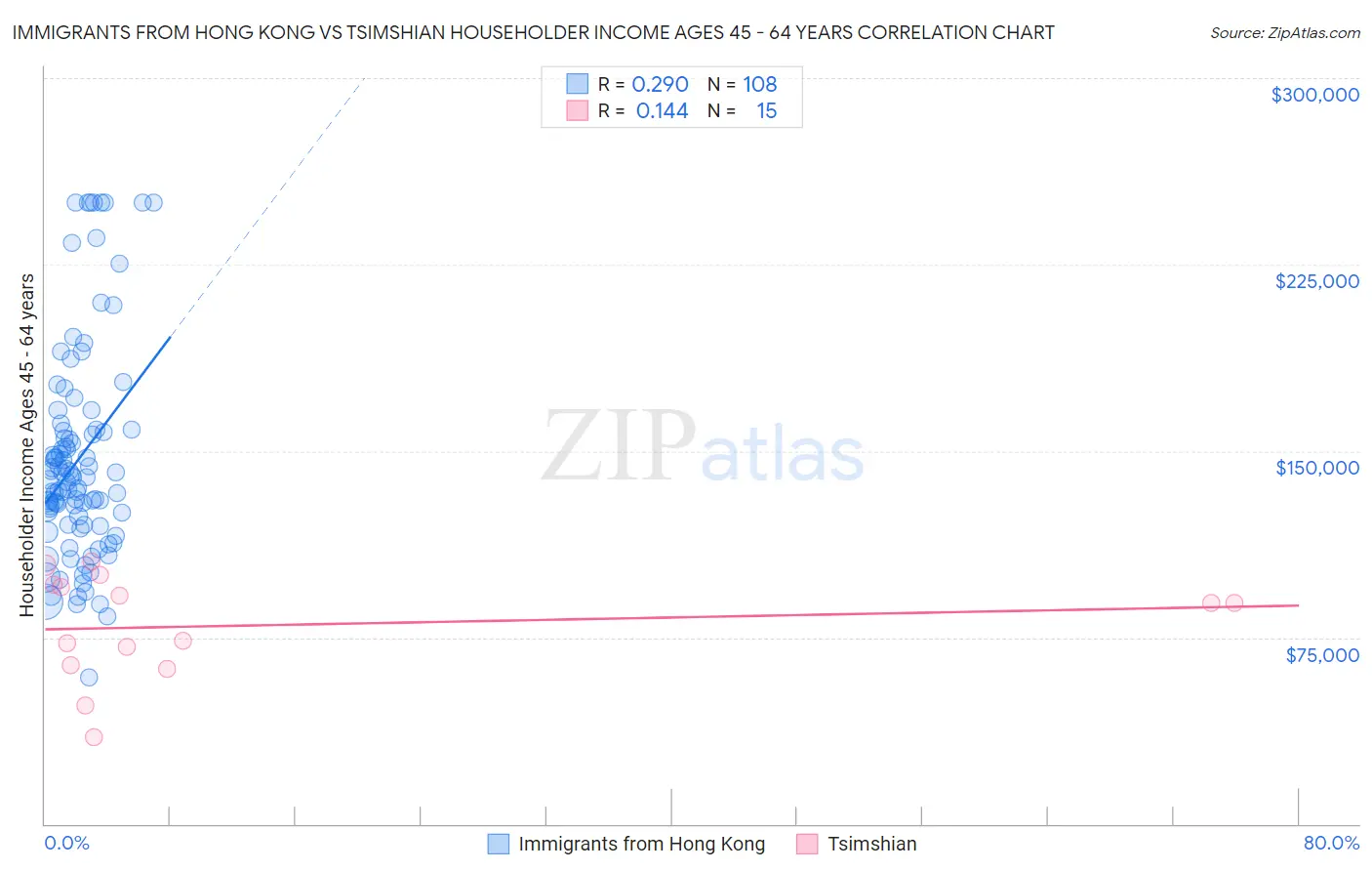 Immigrants from Hong Kong vs Tsimshian Householder Income Ages 45 - 64 years