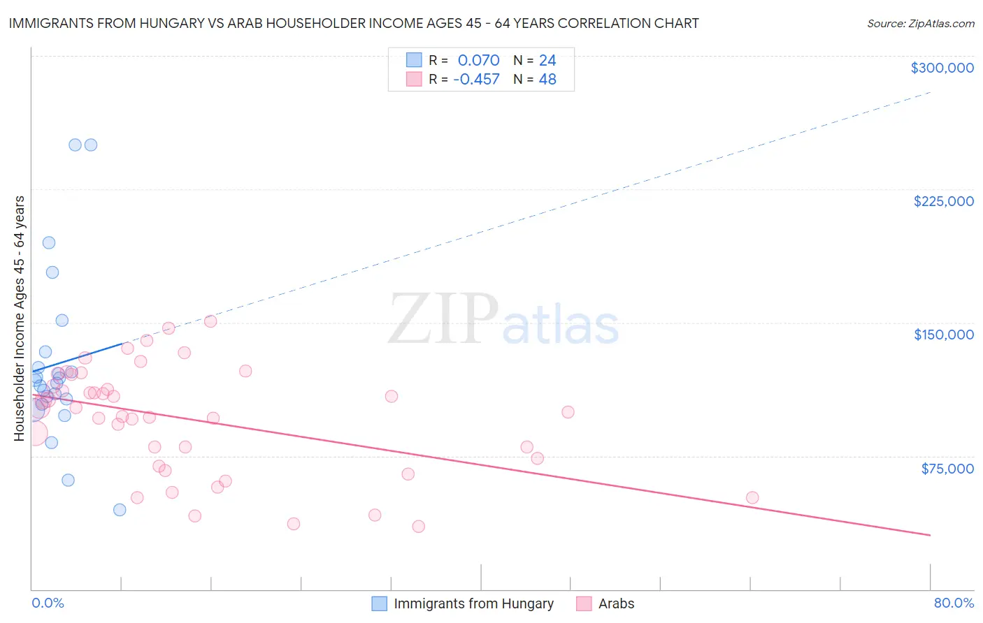 Immigrants from Hungary vs Arab Householder Income Ages 45 - 64 years