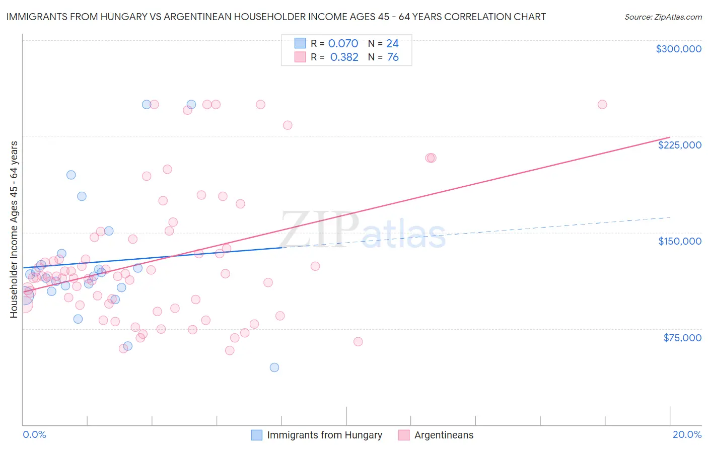 Immigrants from Hungary vs Argentinean Householder Income Ages 45 - 64 years