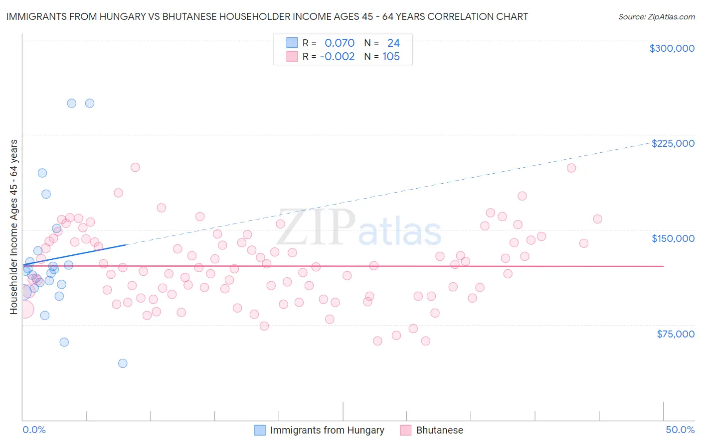 Immigrants from Hungary vs Bhutanese Householder Income Ages 45 - 64 years