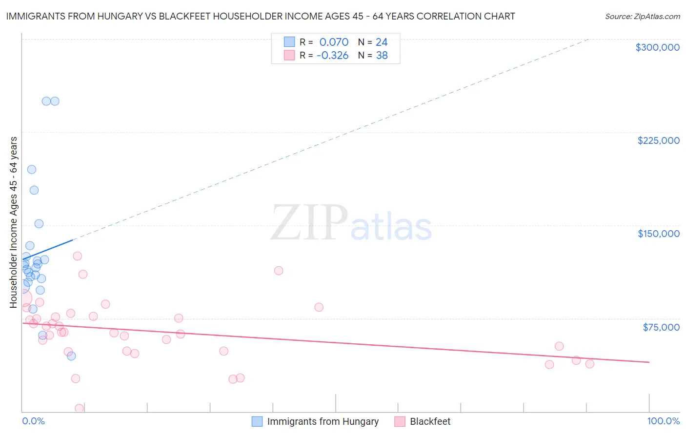 Immigrants from Hungary vs Blackfeet Householder Income Ages 45 - 64 years