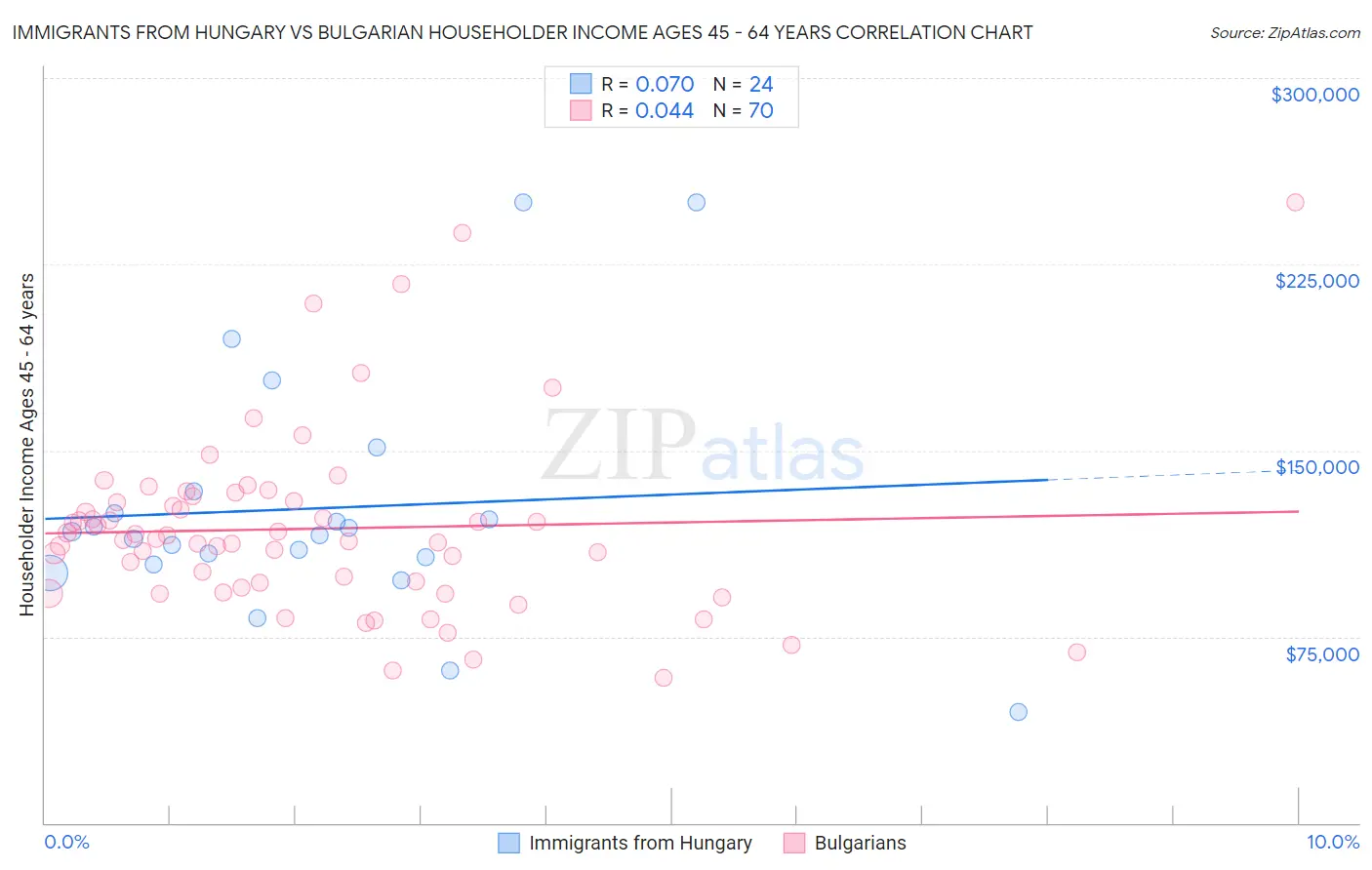 Immigrants from Hungary vs Bulgarian Householder Income Ages 45 - 64 years