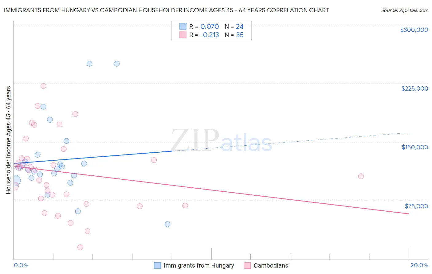 Immigrants from Hungary vs Cambodian Householder Income Ages 45 - 64 years