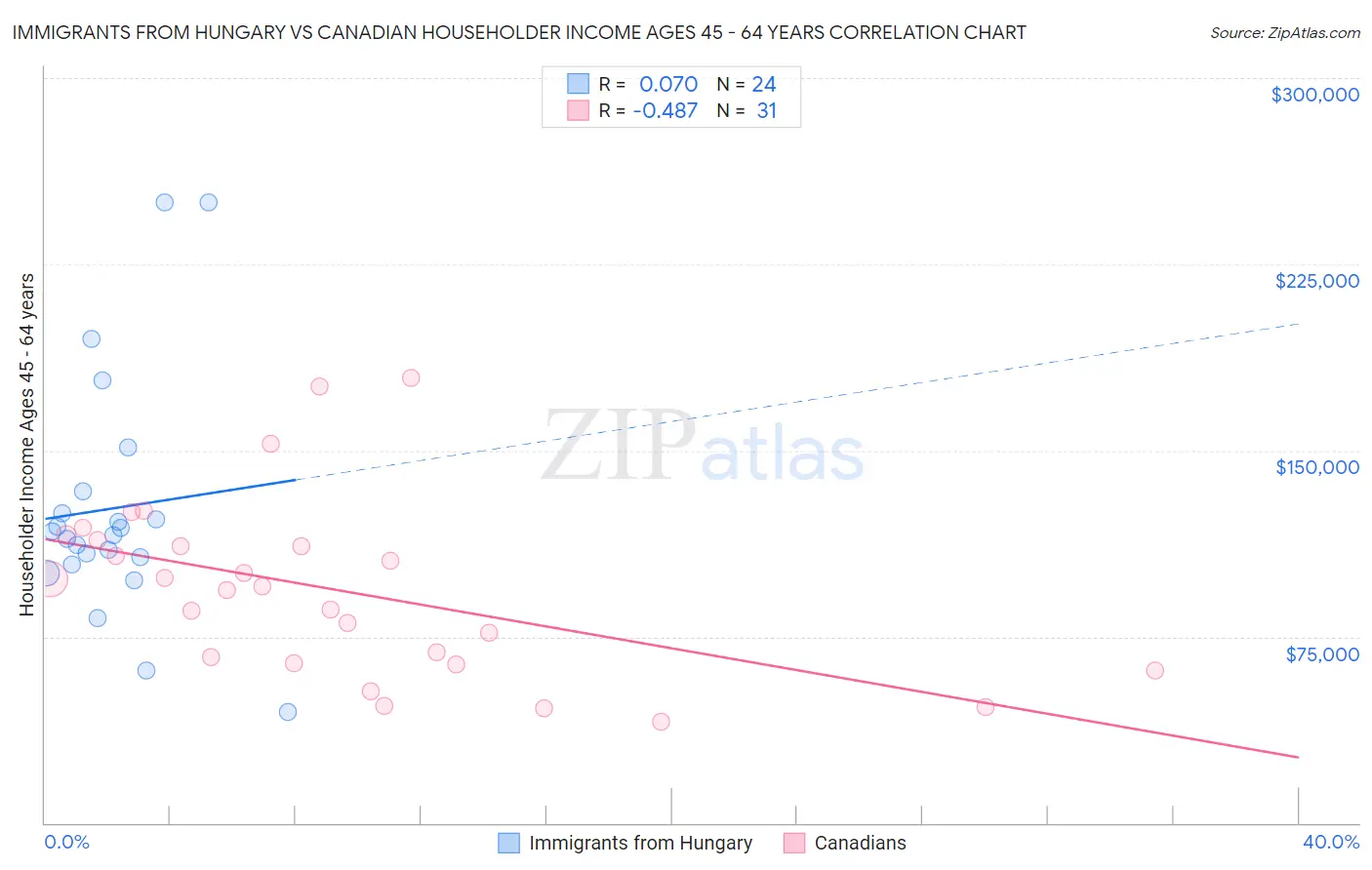 Immigrants from Hungary vs Canadian Householder Income Ages 45 - 64 years