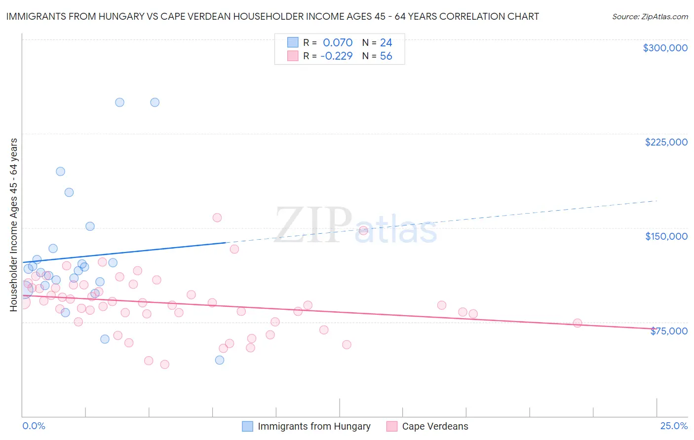 Immigrants from Hungary vs Cape Verdean Householder Income Ages 45 - 64 years