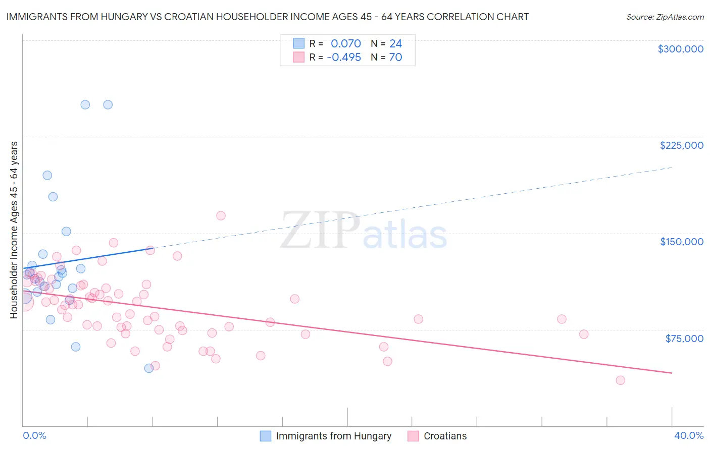 Immigrants from Hungary vs Croatian Householder Income Ages 45 - 64 years